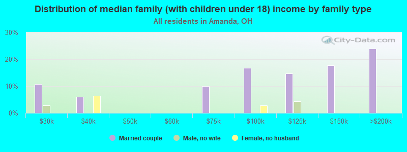 Distribution of median family (with children under 18) income by family type