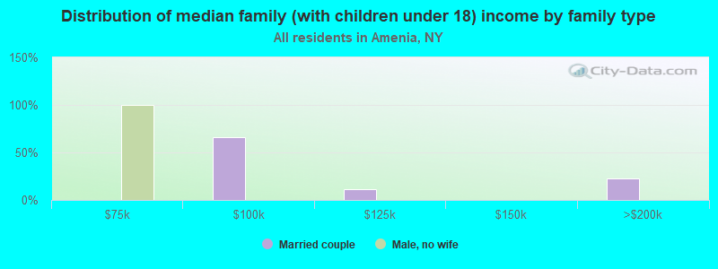 Distribution of median family (with children under 18) income by family type