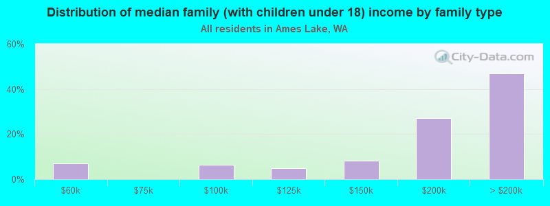 Distribution of median family (with children under 18) income by family type