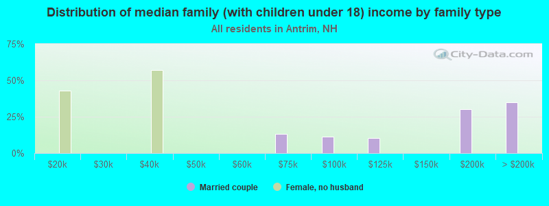 Distribution of median family (with children under 18) income by family type