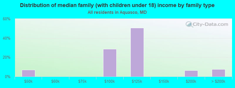 Distribution of median family (with children under 18) income by family type