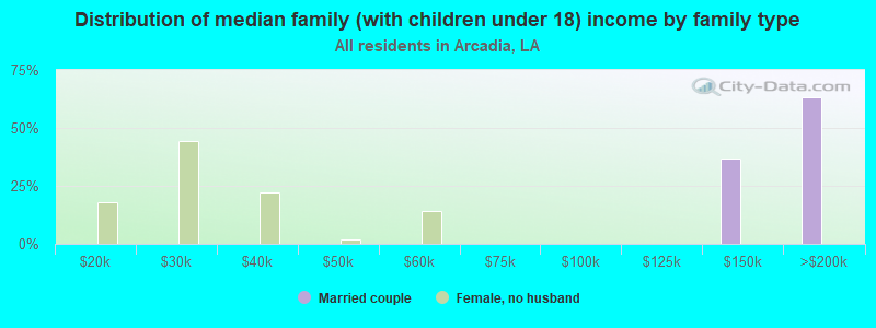 Distribution of median family (with children under 18) income by family type