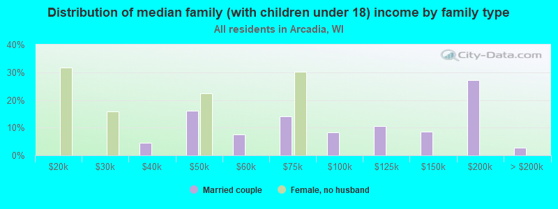 Distribution of median family (with children under 18) income by family type