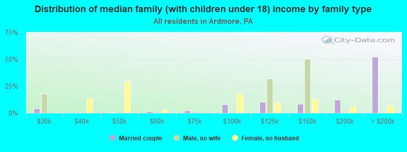 Distribution of median family (with children under 18) income by family type