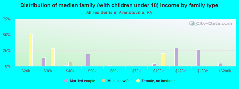 Distribution of median family (with children under 18) income by family type