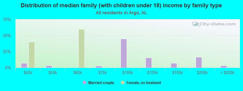 Distribution of median family (with children under 18) income by family type