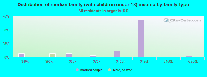 Distribution of median family (with children under 18) income by family type