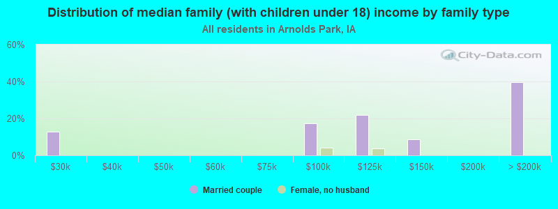 Distribution of median family (with children under 18) income by family type