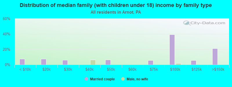 Distribution of median family (with children under 18) income by family type