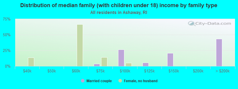 Distribution of median family (with children under 18) income by family type