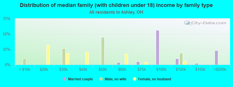 Distribution of median family (with children under 18) income by family type