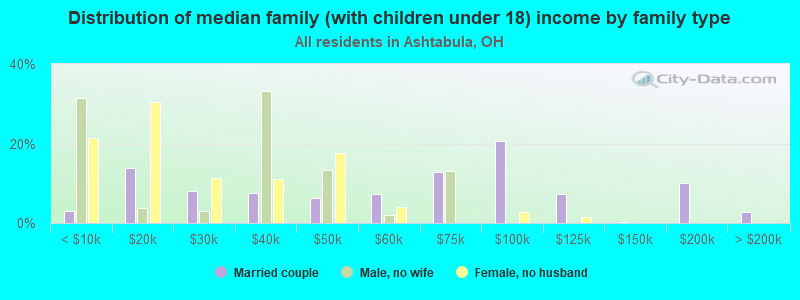 Distribution of median family (with children under 18) income by family type