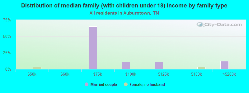 Distribution of median family (with children under 18) income by family type