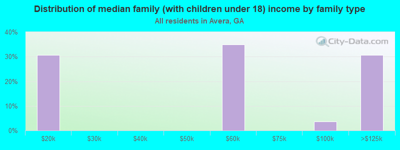 Distribution of median family (with children under 18) income by family type