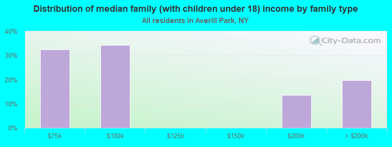 Distribution of median family (with children under 18) income by family type