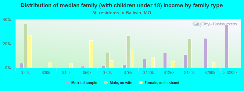 Distribution of median family (with children under 18) income by family type