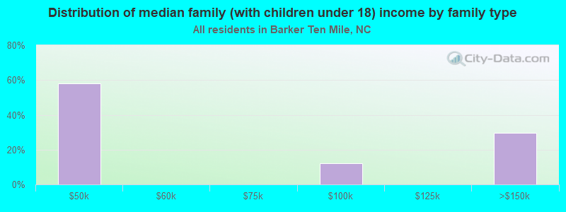 Distribution of median family (with children under 18) income by family type