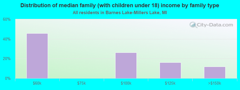 Distribution of median family (with children under 18) income by family type