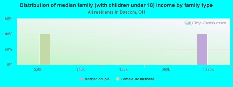 Distribution of median family (with children under 18) income by family type