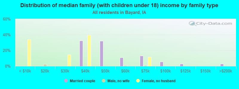 Distribution of median family (with children under 18) income by family type