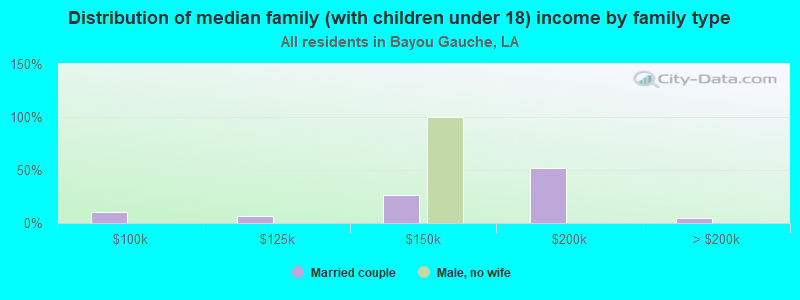 Distribution of median family (with children under 18) income by family type