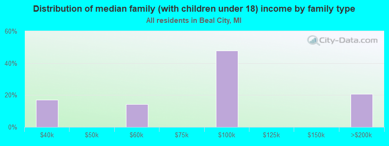 Distribution of median family (with children under 18) income by family type