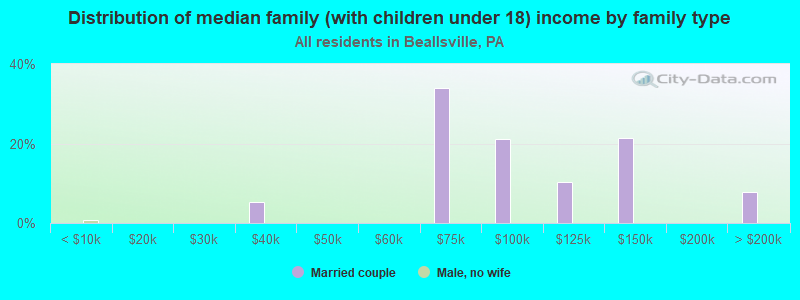 Distribution of median family (with children under 18) income by family type