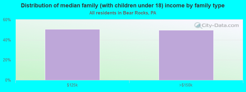 Distribution of median family (with children under 18) income by family type