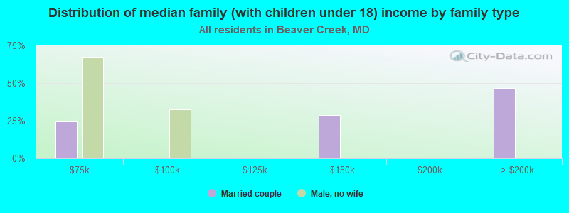 Distribution of median family (with children under 18) income by family type