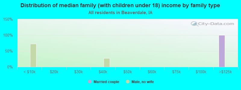 Distribution of median family (with children under 18) income by family type