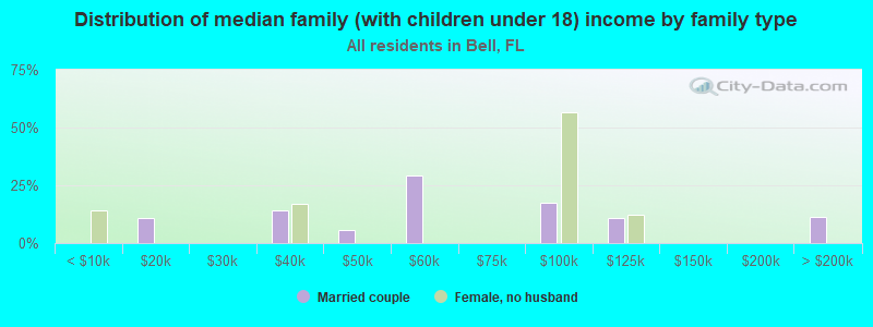 Distribution of median family (with children under 18) income by family type