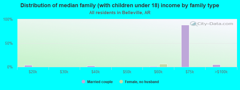 Distribution of median family (with children under 18) income by family type