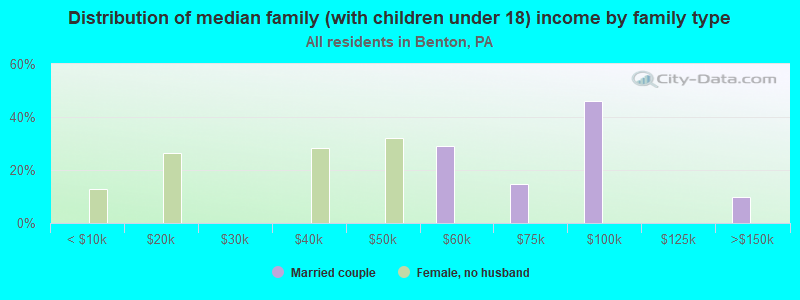 Distribution of median family (with children under 18) income by family type