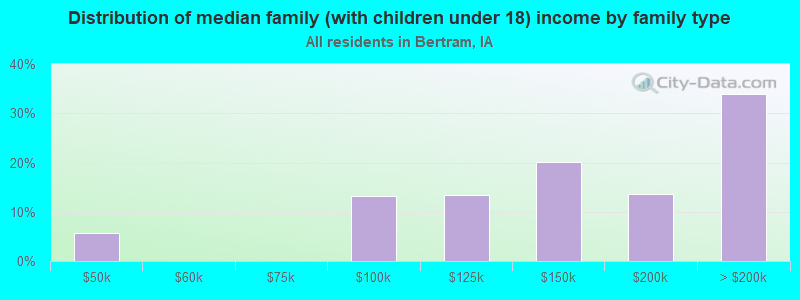 Distribution of median family (with children under 18) income by family type