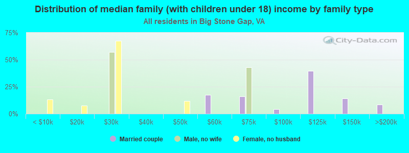 Distribution of median family (with children under 18) income by family type