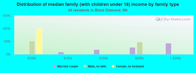 Distribution of median family (with children under 18) income by family type