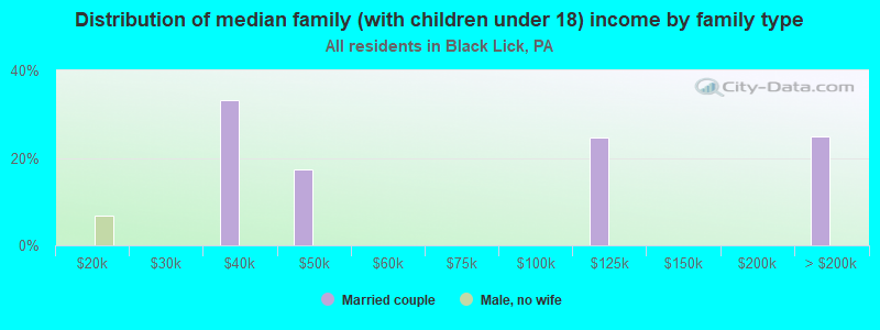 Distribution of median family (with children under 18) income by family type