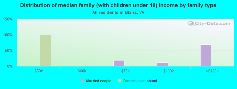 Distribution of median family (with children under 18) income by family type