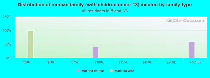 Distribution of median family (with children under 18) income by family type