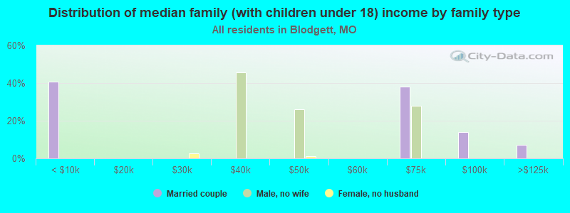 Distribution of median family (with children under 18) income by family type