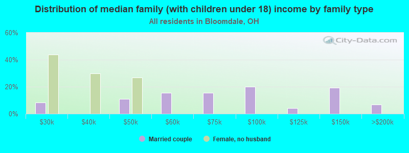 Distribution of median family (with children under 18) income by family type