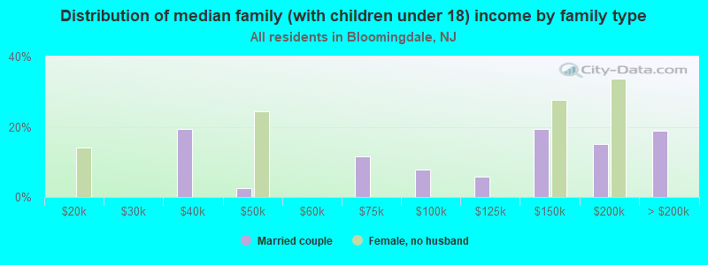 Distribution of median family (with children under 18) income by family type