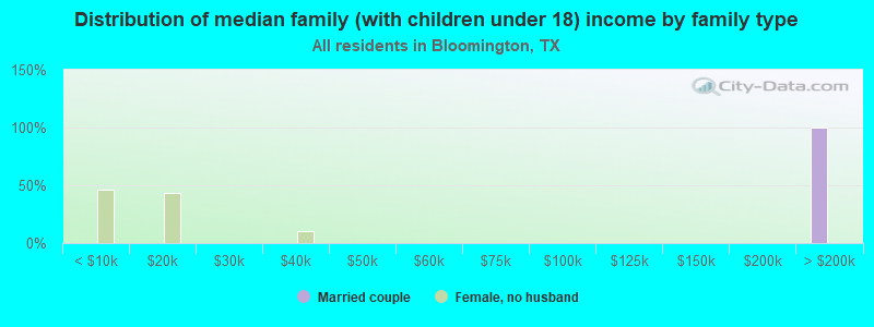 Distribution of median family (with children under 18) income by family type