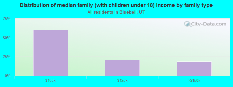 Distribution of median family (with children under 18) income by family type