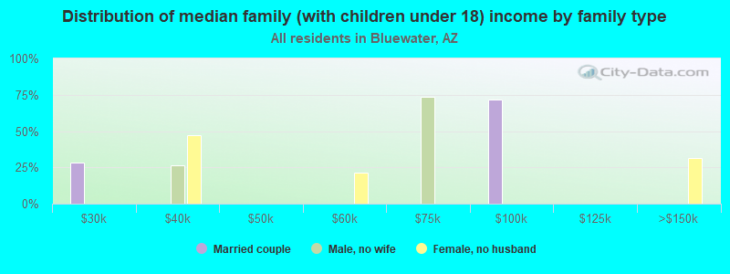 Distribution of median family (with children under 18) income by family type