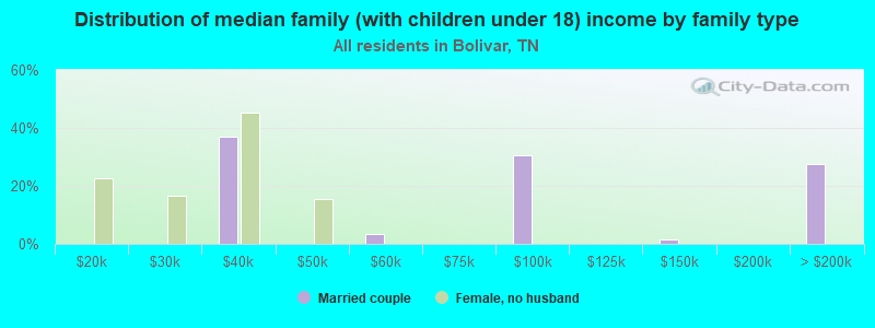 Distribution of median family (with children under 18) income by family type