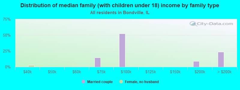 Distribution of median family (with children under 18) income by family type