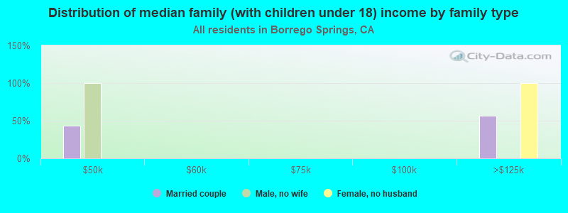 Distribution of median family (with children under 18) income by family type