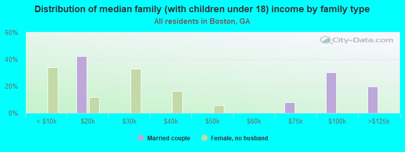 Distribution of median family (with children under 18) income by family type