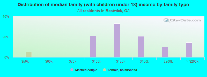 Distribution of median family (with children under 18) income by family type